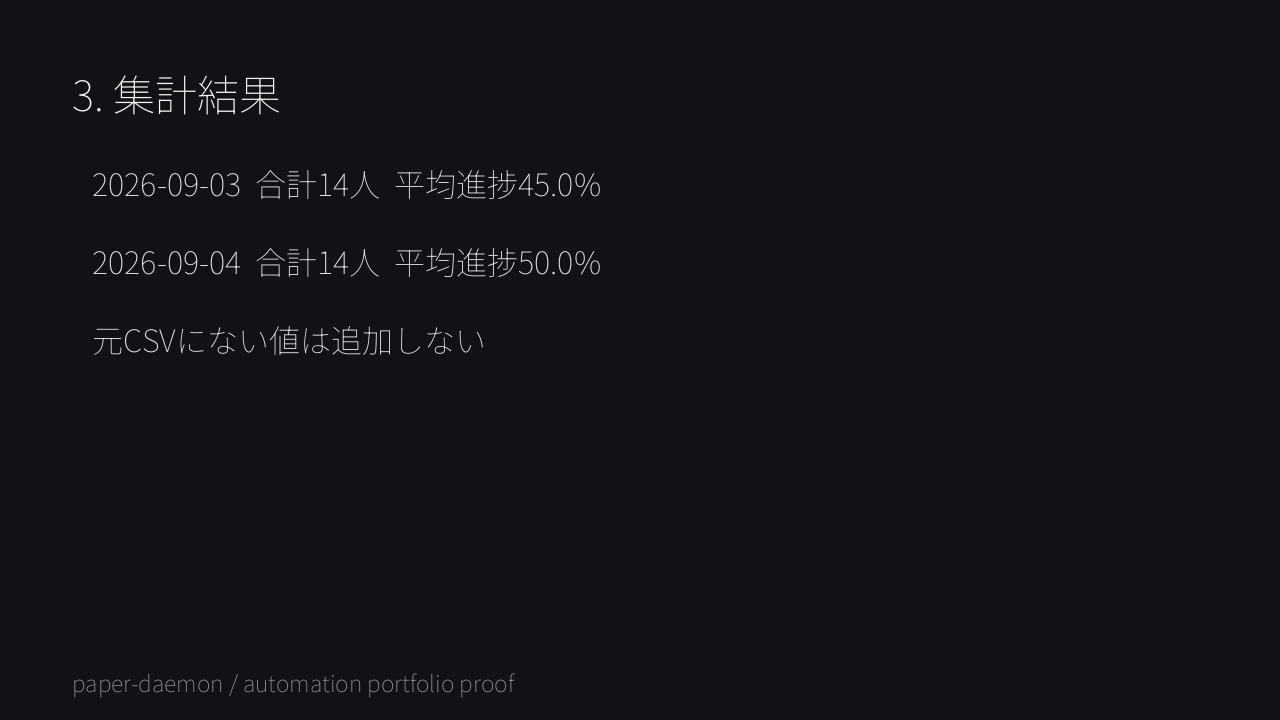 日別集計結果